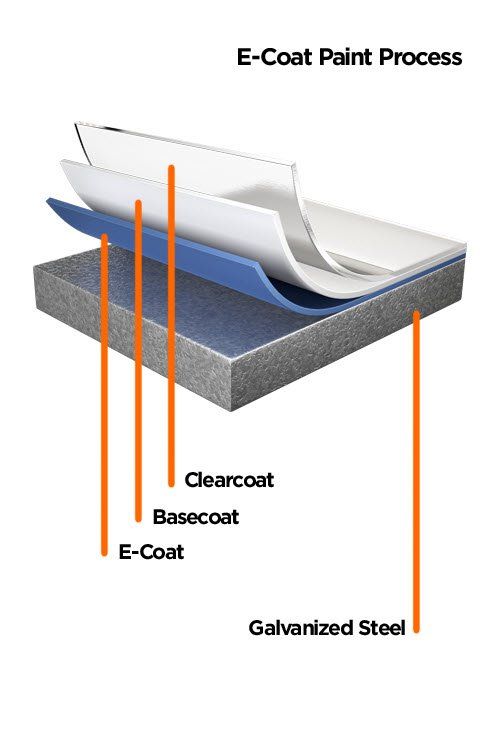 E-Coat Paint Process E-Coat Paint Process