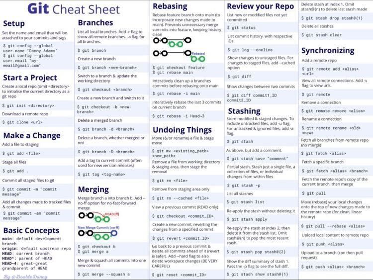 Git cheat sheet of different git commands