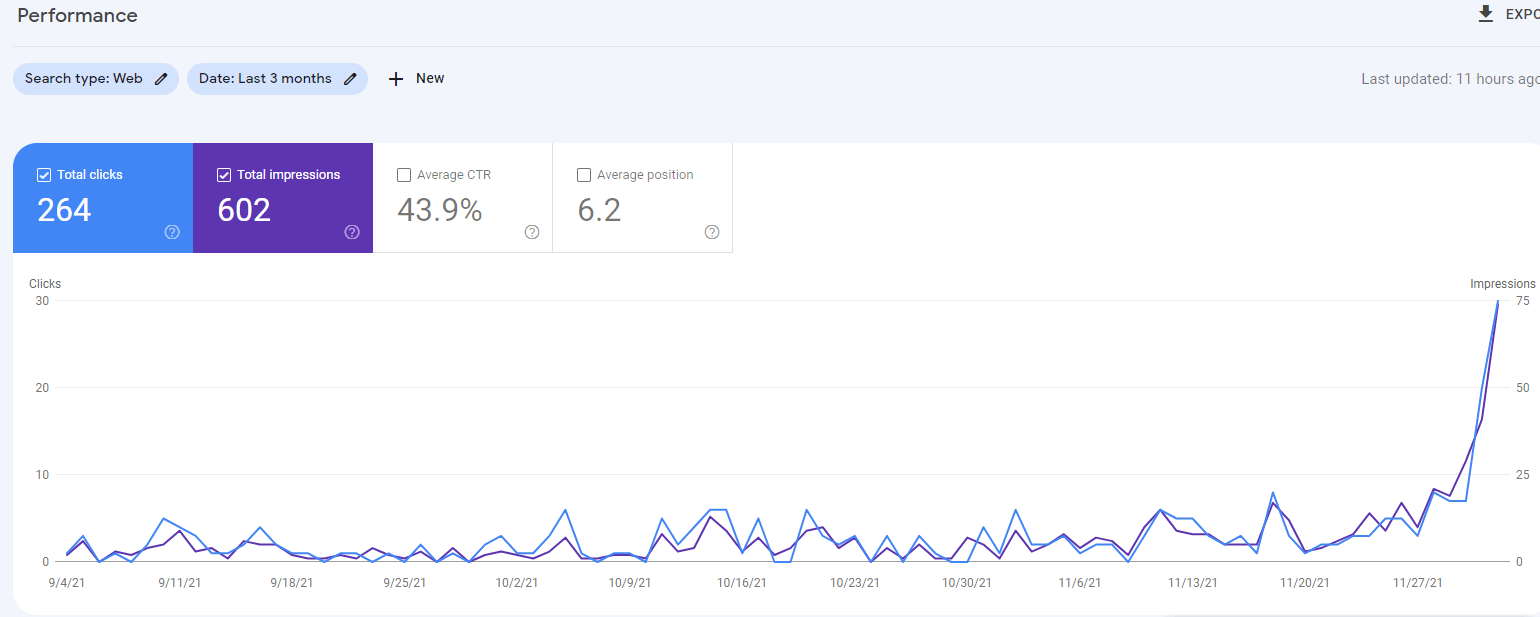A graph showing the number of visitors on a website