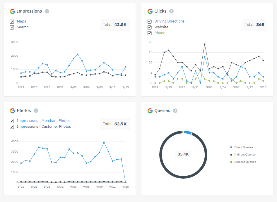 A dashboard with a lot of graphs and charts on it.