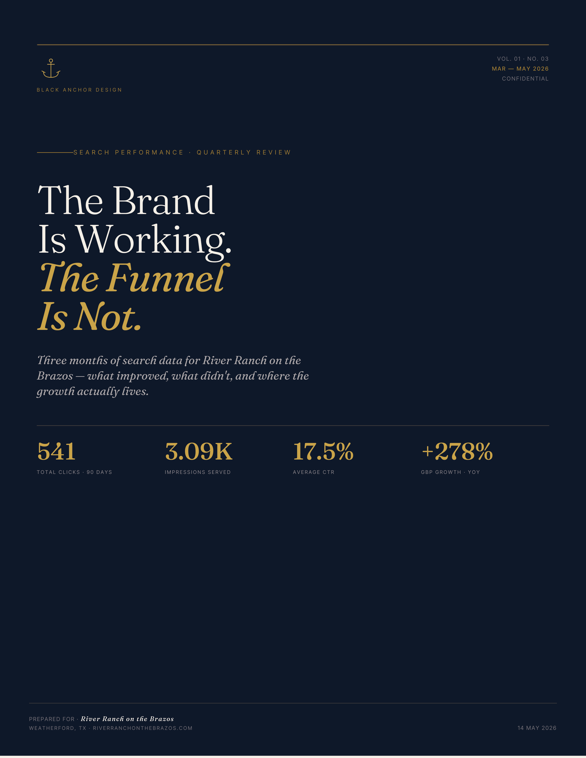 Dark navy poster with gold text: “The Brand Is Working. The Funnel Is Not.” with four metrics below.