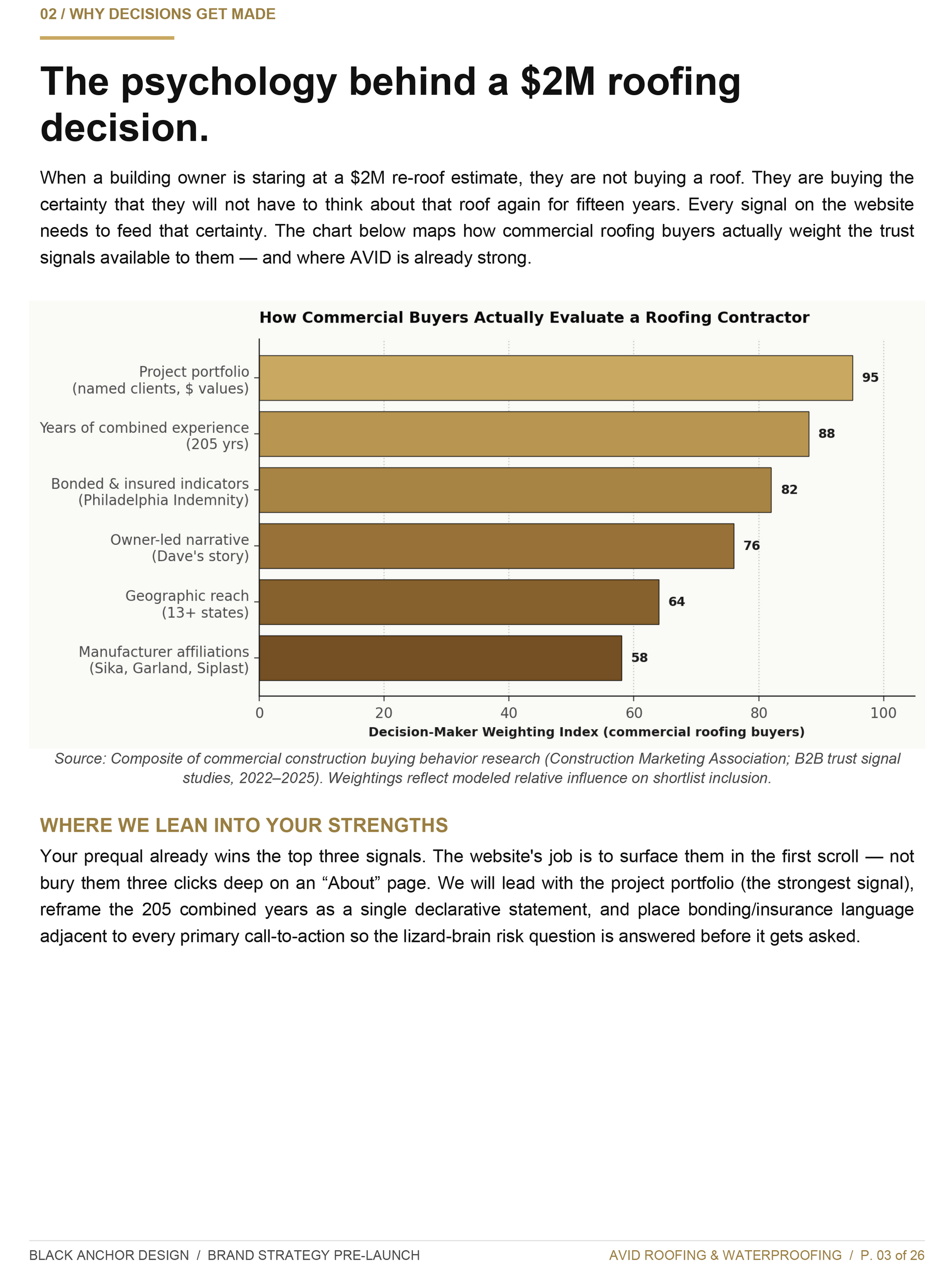 Chart titled “The psychology behind a $2M roofing decision” with tan horizontal bars ranked by importance.