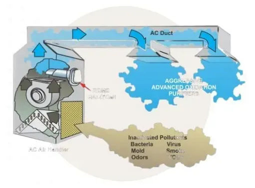 HVAC airflow diagram showing dust, pollen, bacteria, smoke, and odors entering through an AC duct