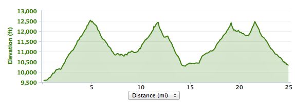 Elevation profile graph with three peaks showing elevation changes over a 25-mile distance.