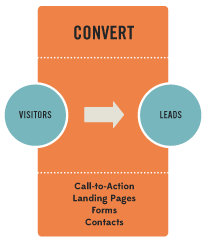 Diagram showing the conversion process: Visitors become Leads. Call-to-Action, Landing Pages, Forms, Contacts in the process.