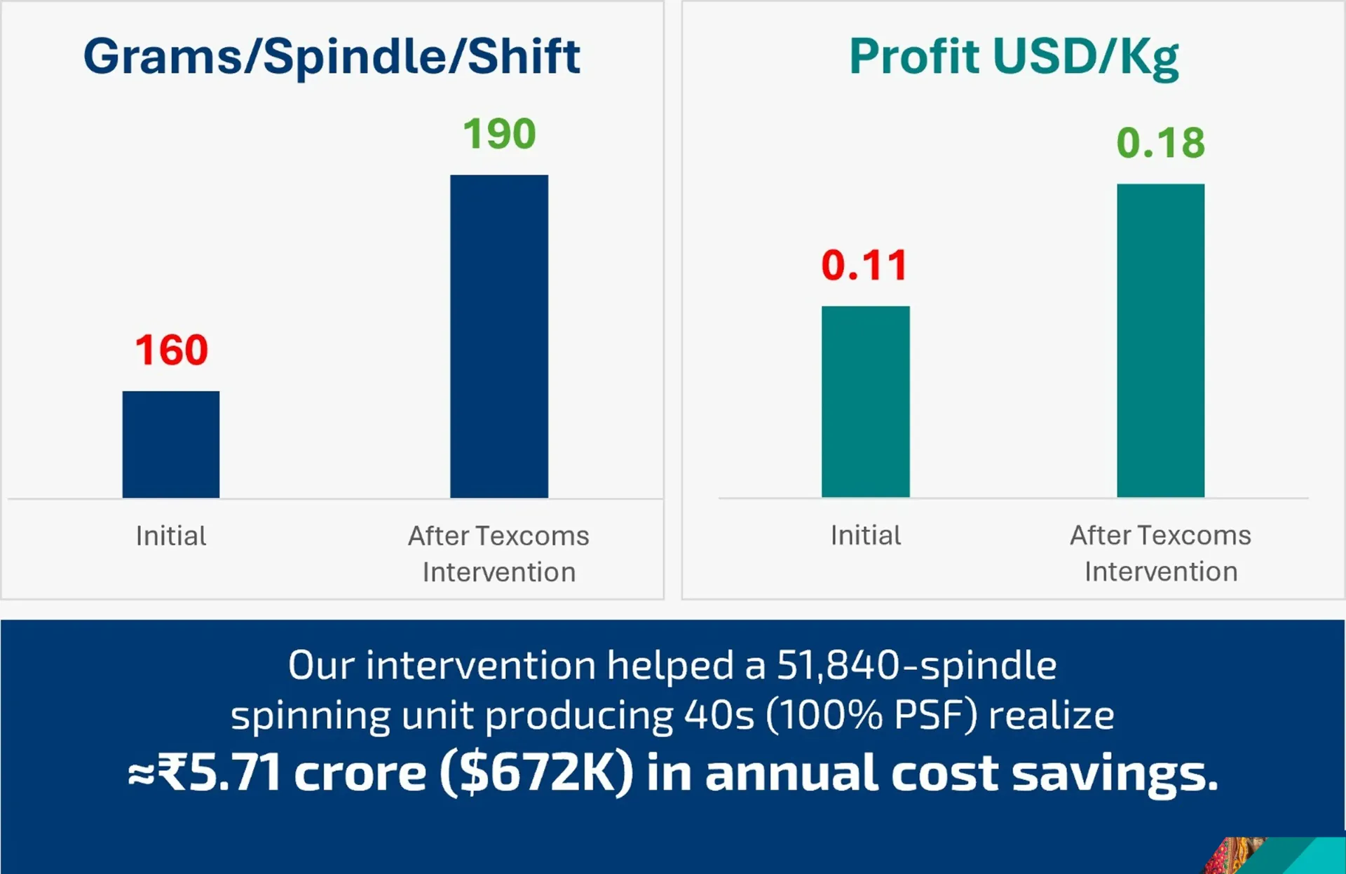 OPEX - 5.71 CORE annually cost savings