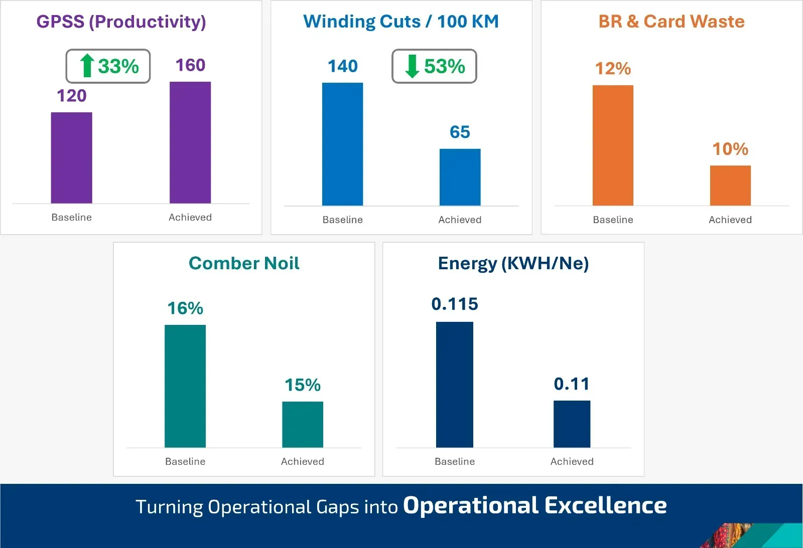 Texcoms worldwide Opex—Operational Gaps