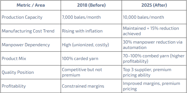Before vs. After – Transformation Snapshot