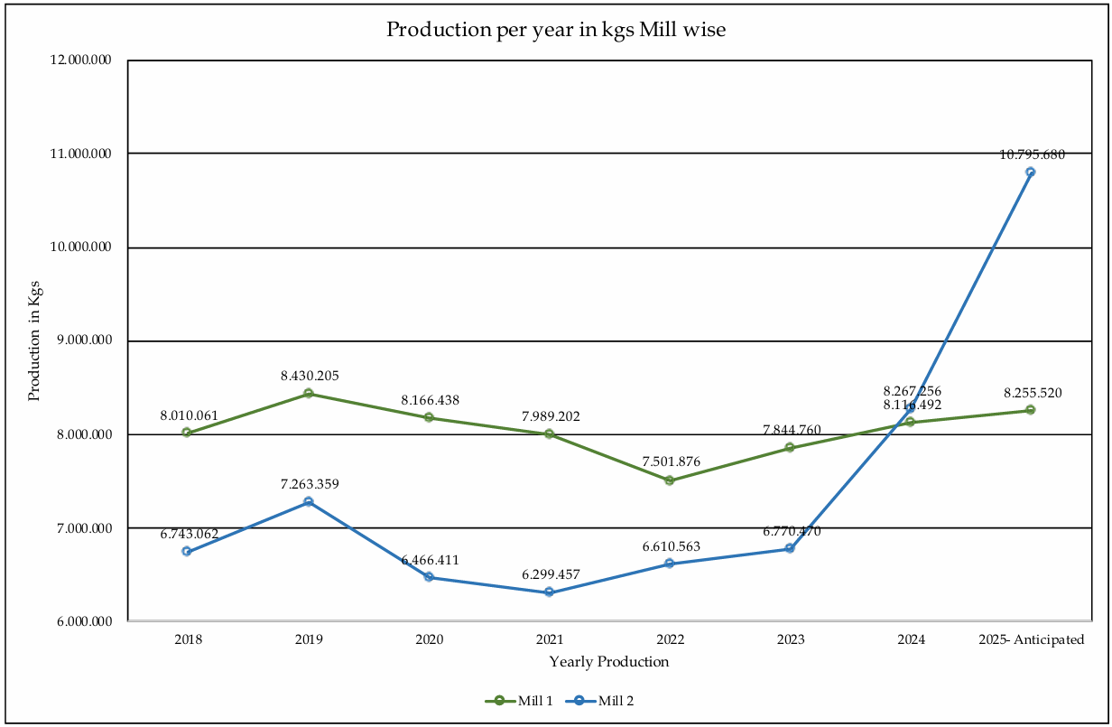 Production per year in Kgs Mill wise