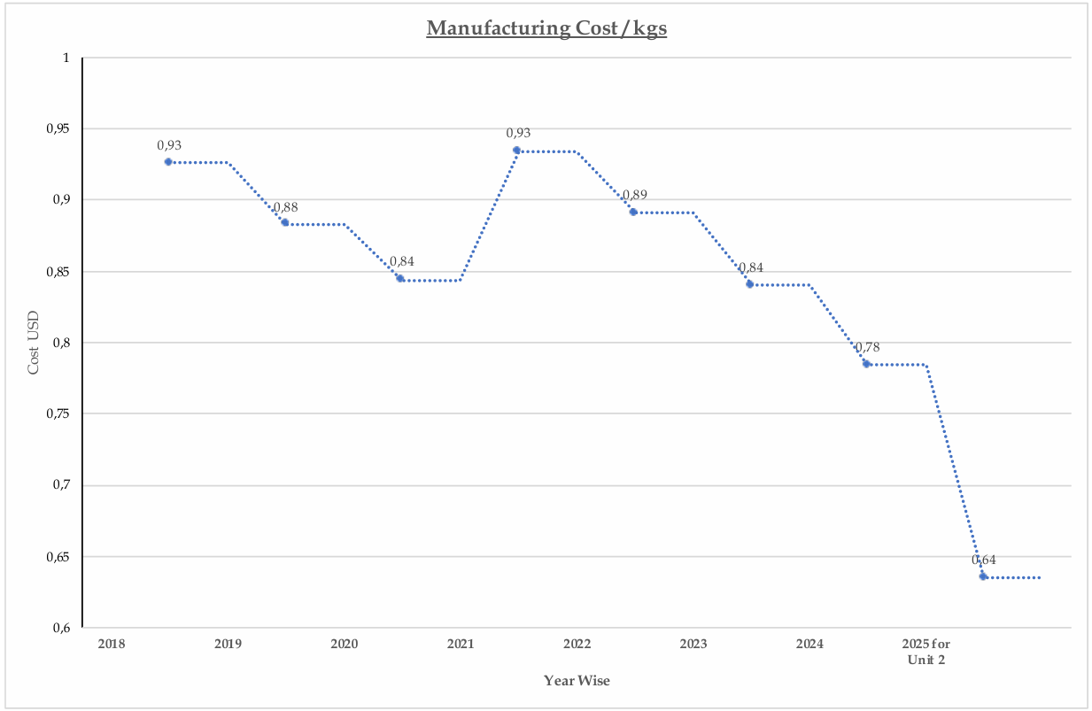 Manufacturing Cost/kgs