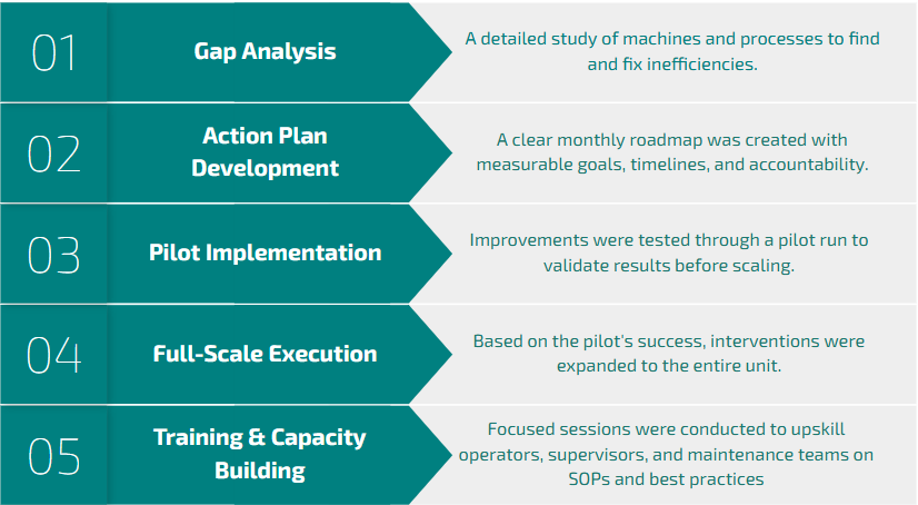 Action Taken for optimizing the Opex