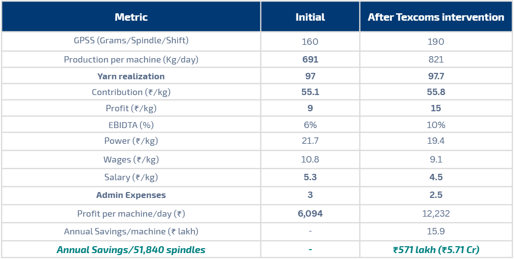 Cost Impact - The Numbers Behind the Transformation