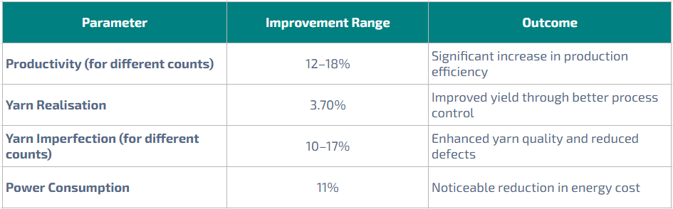 Measured Improvement - Operations reengineering of spinning unit