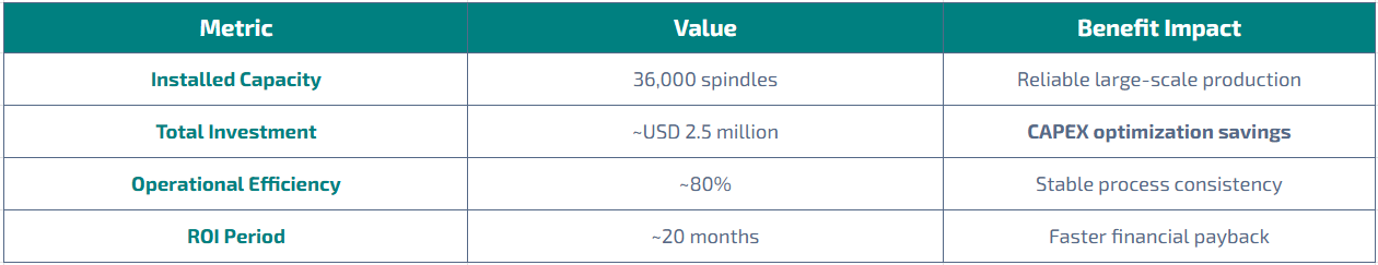 Key Project Metrics: used textile machinery capex optimization