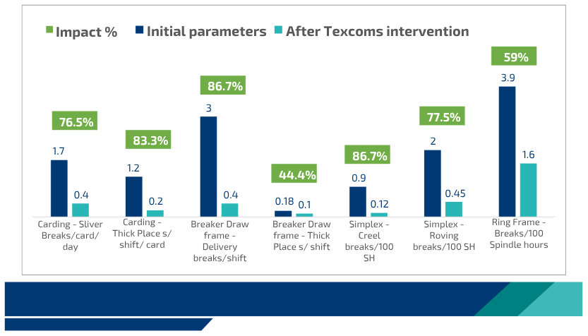 Impact/Initial parameters/After Texcoms Intervention