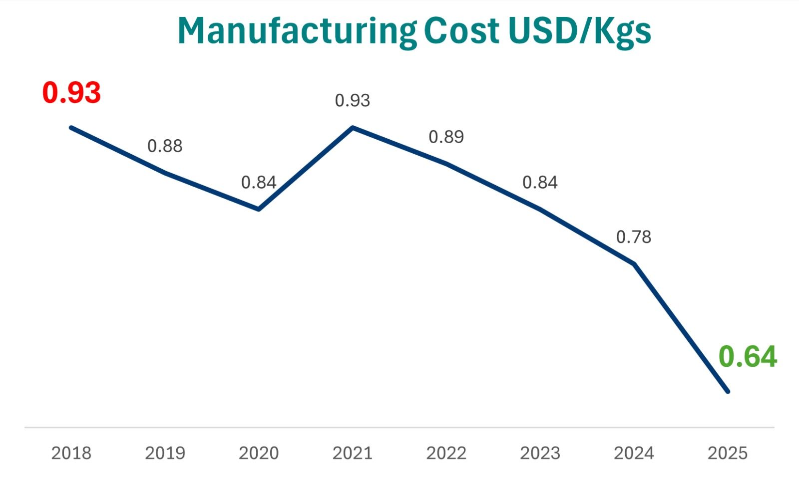Key Achievements - Indonesia spinning mill top 3 yarn suppliers