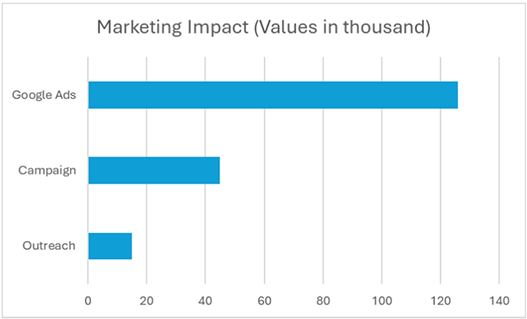 Marketing Impacts - Opex