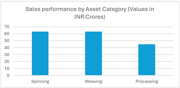 Sales Performance by asset category - Opex
