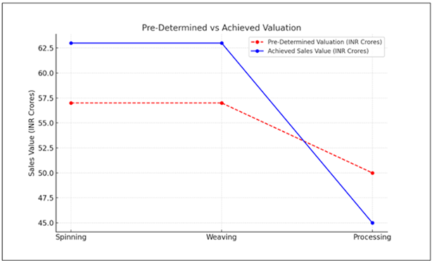 Pre-determined vs. Achieved Valuation