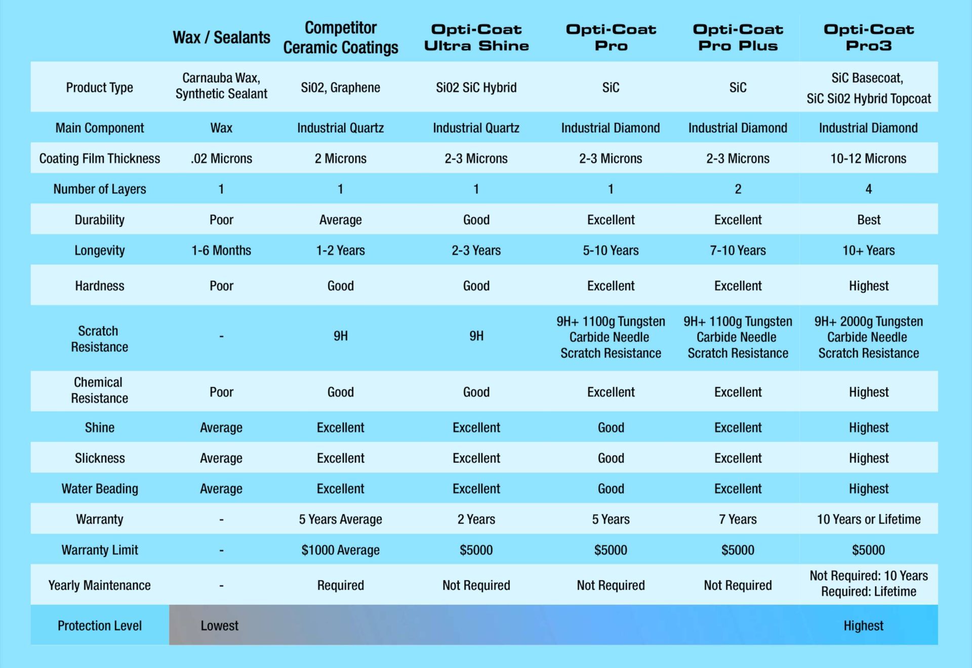 Blurry blue table showing a comparison of online course features and prices.