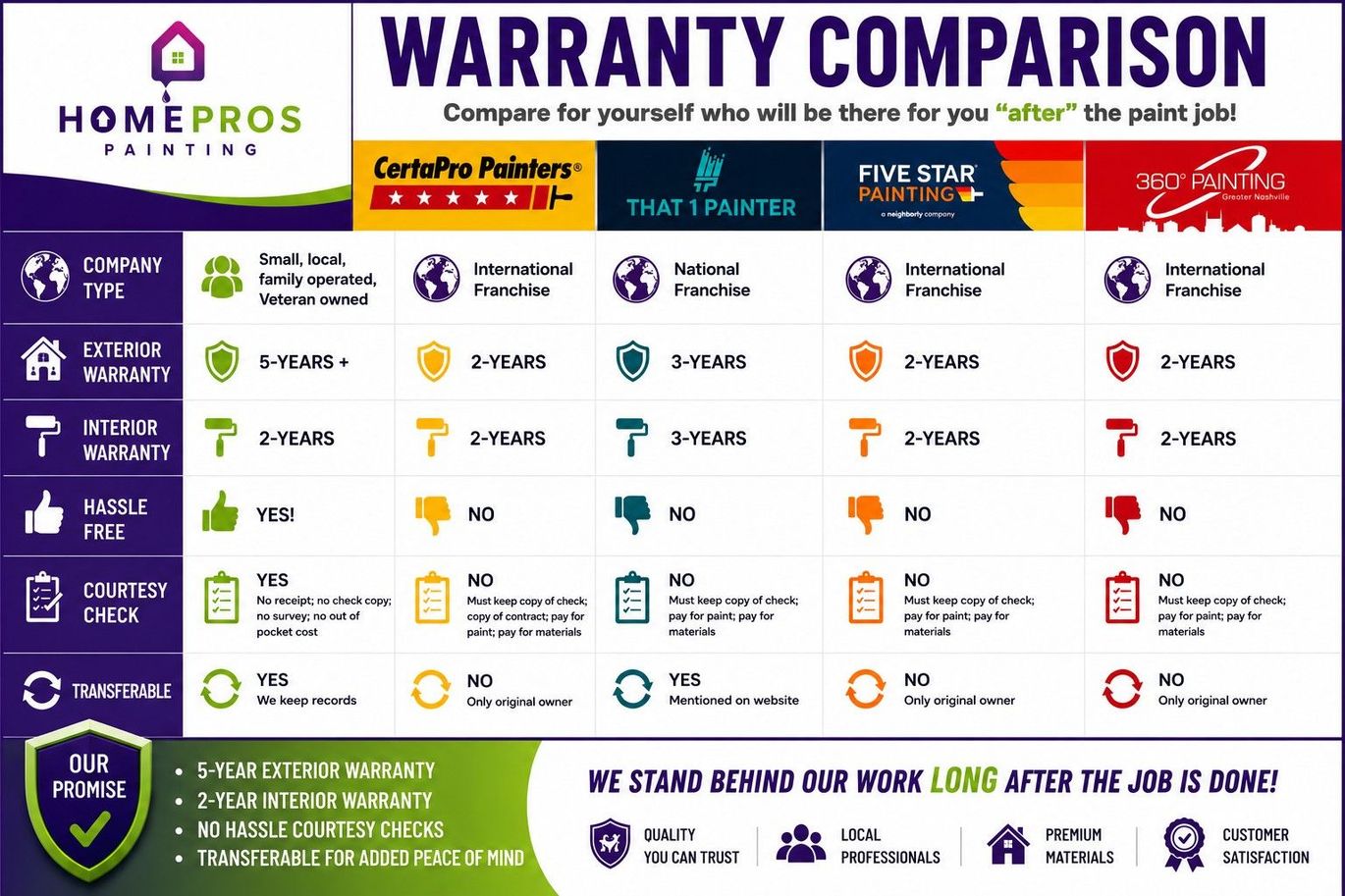Home Pros Painting warranty comparison graphic against CertaPro Painters, That 1 Painter, Five Star Painting, 360 Painting