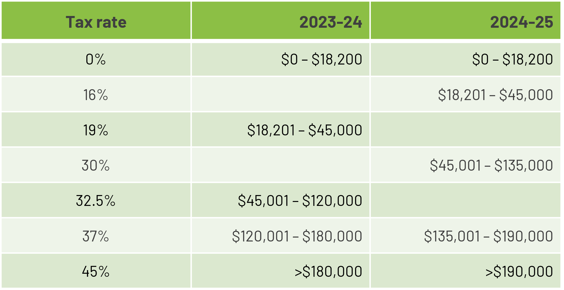 Revised stage 3 tax cuts confirmed for 1 July