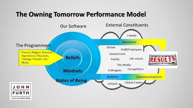 Diagram illustrating a performance model with software, external influences, and results.