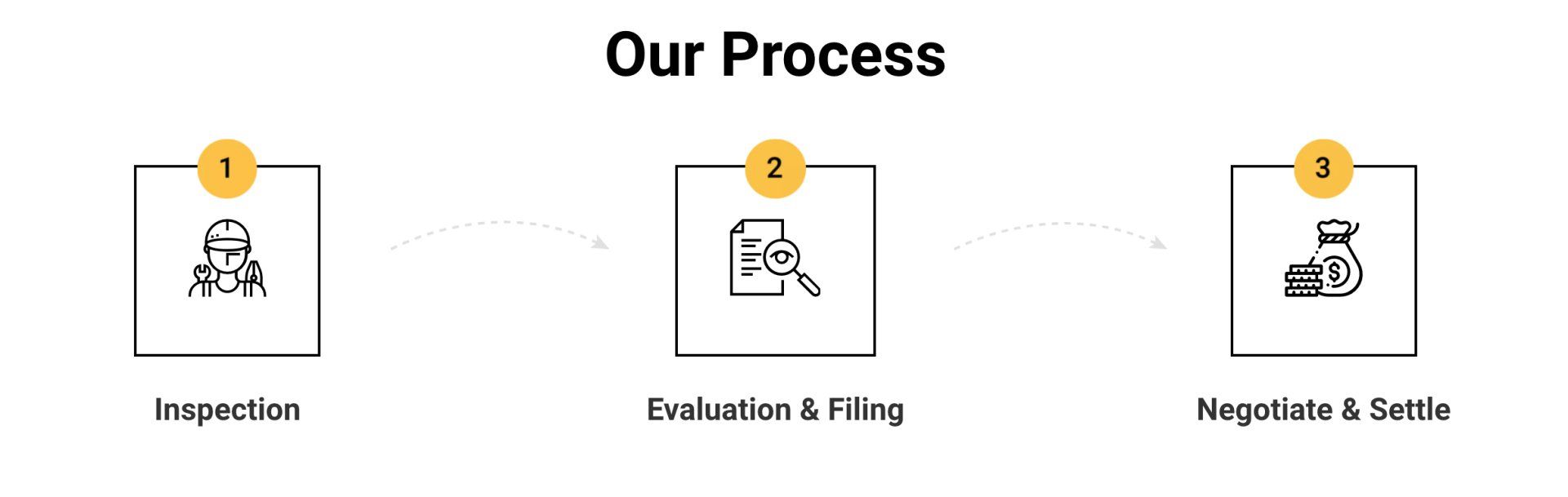 A diagram showing the steps of a process.
