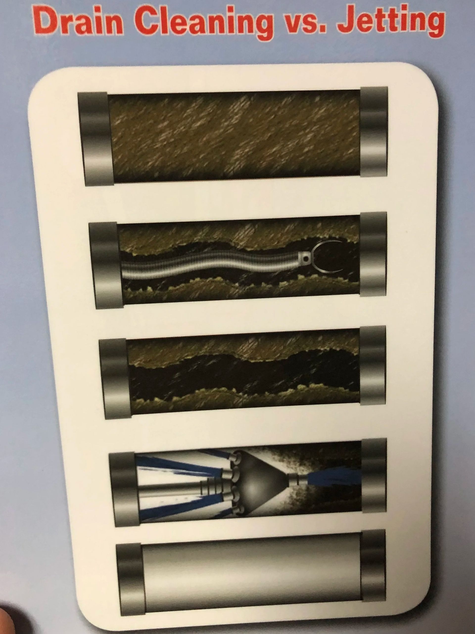 Comparison chart titled “Drain Cleaning vs. Jetting” with four pipe-cutaway examples.