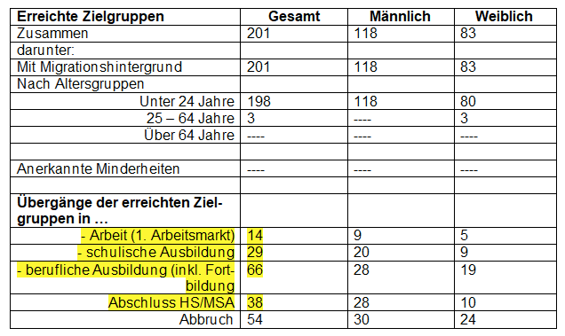 Tabelle mit Daten zu Zielgruppen, einschließlich Geschlecht und Alter, sowie Übergängen wie Beschäftigung und Ausbildung.