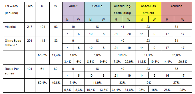 Tabelle mit Datenanalyse, Kategorien und Prozentangaben.