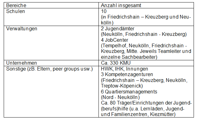 Tabelle mit Auflistung der Bereiche (Schulen, Verwaltungen usw.) und ihrer Nummern in bestimmten Berliner Bezirken.