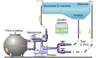 impianto piscina bordo sfioro skimmer