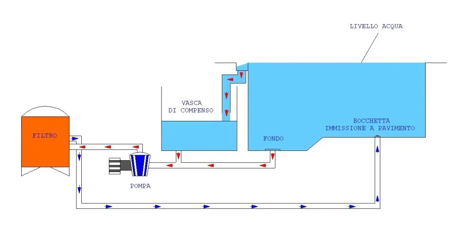 impianto piscina bordo sfioro