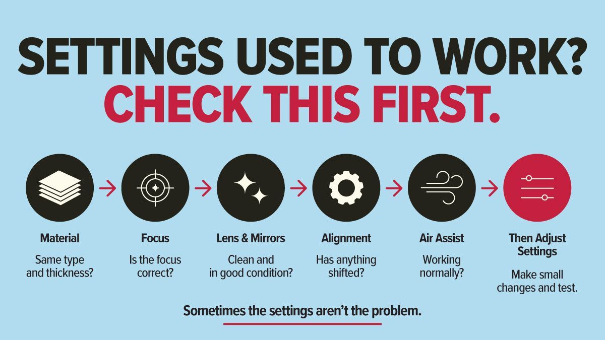 Graphic showing what to check when laser settings stop working: material, focus, optics, alignment, air assist, and settings.
