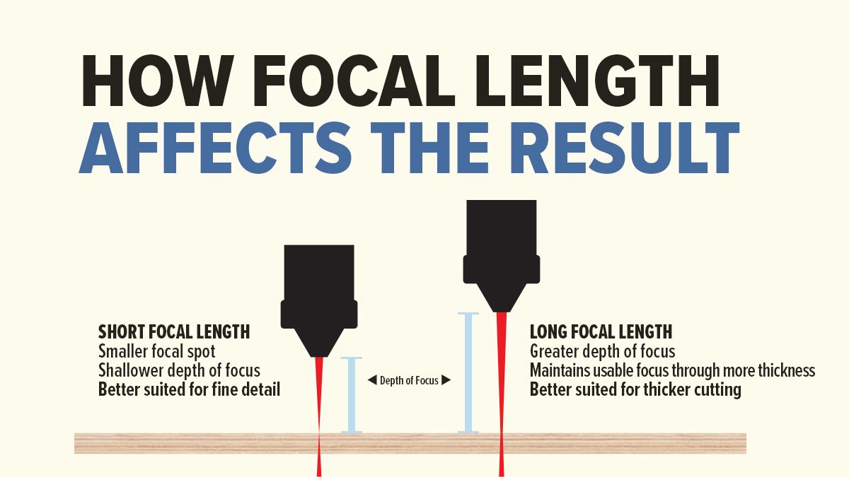 Diagram comparing short and long focal lengths, including focal spot size, depth of focus, and thicker material cutting.