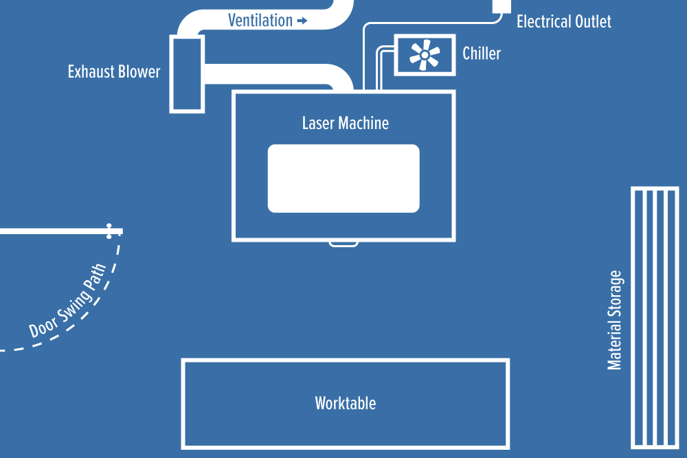 Top-down shop layout showing a laser machine, chiller, exhaust blower, ventilation, outlet, worktable, and material storage.