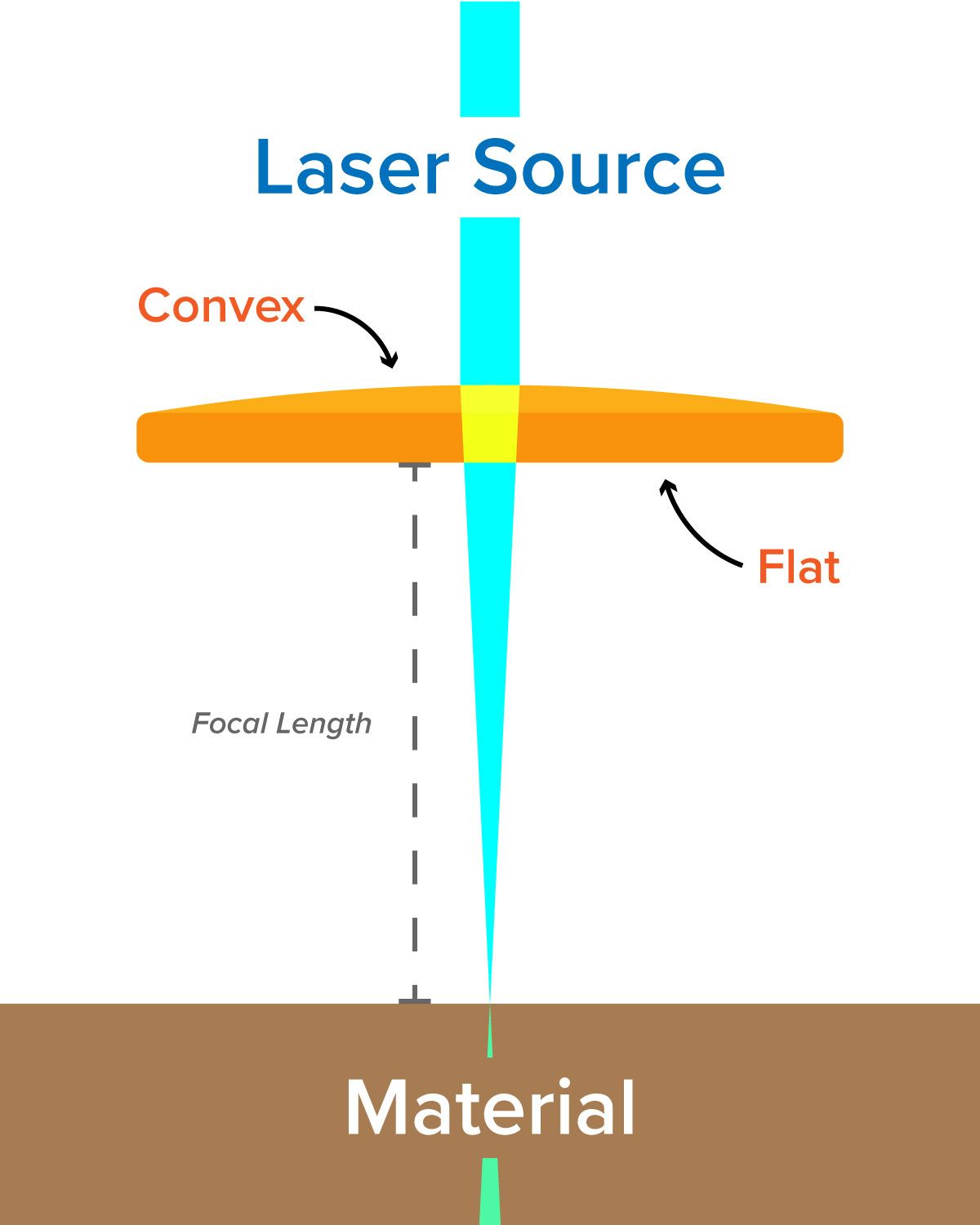 Diagram showing CO2 laser lens orientation with convex side facing laser source and flat side down