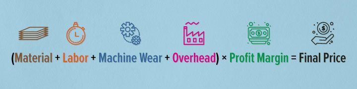 Colorful formula graphic showing material, labor, machine wear, overhead, and profit margin calculation for final price.