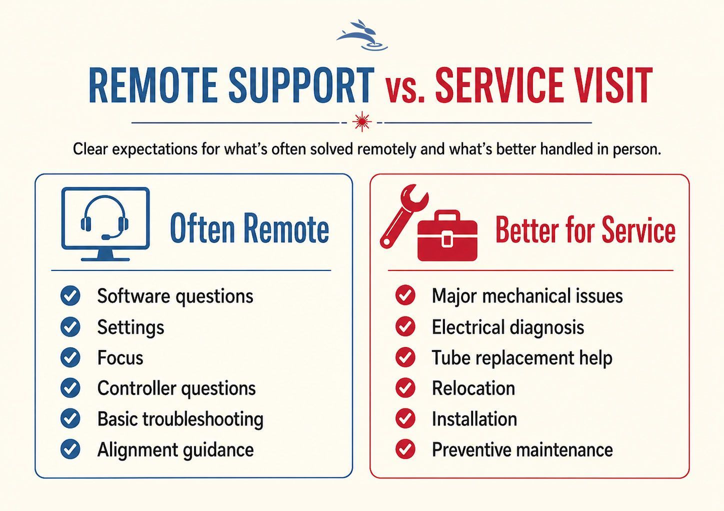 Comparison chart outlining issues commonly solved through remote support versus those better handled during an on-site service visit.