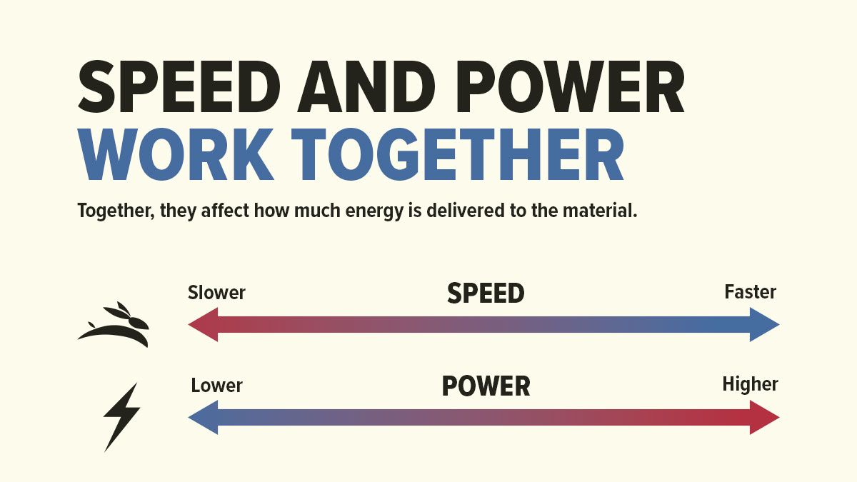 Graphic showing how laser speed and power work together, from slower to faster speed and lower to higher power.