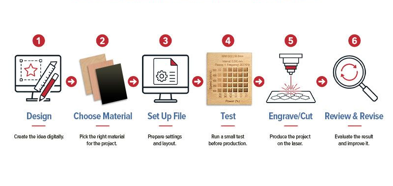Workflow graphic showing steps from design to finished laser engraving project