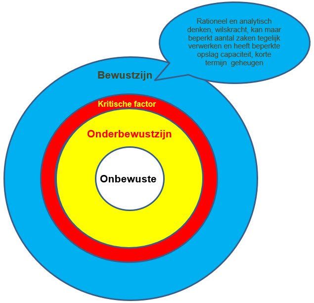 Diagram of consciousness: blue Bewustzijn, red Kritische factor, yellow Onderbewuste, white Onbewuste, with speech bubble.