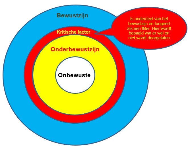 Concentric circles labeled Bewustzijn, Kritische factor, Onderbewustzijn and Onbewuste with a red note bubble