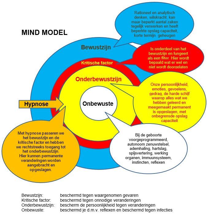 Kleurrijk diagram van het 'Geestmodel' met Nederlandse labels voor bewustzijn, onderbewustzijn en hypnose.