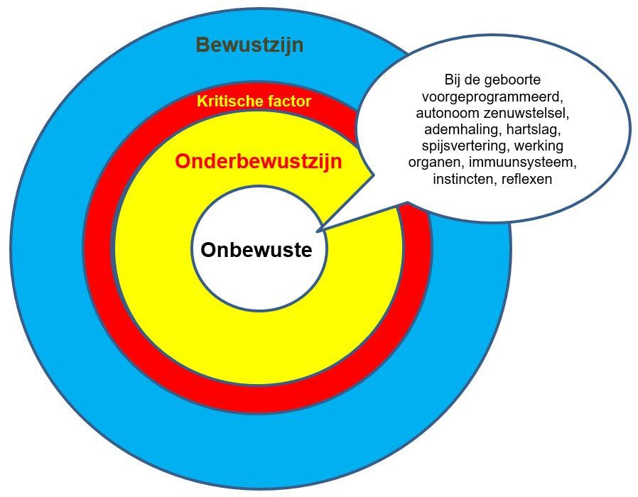 Diagram of consciousness: blue Bewustzijn ring, red Kritische factor, yellow Onderbewustzijn, white Onbewuste center.