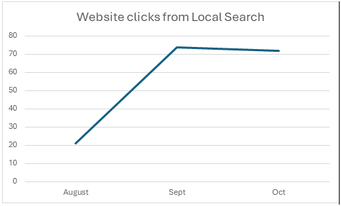 Line chart titled “Website clicks from Local Search” showing clicks rising from August to September, then slightly dipping in October.