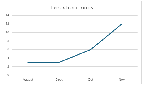 Line chart titled “Leads from Forms” showing leads rising from August to November.