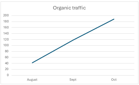 Line chart titled “Organic traffic” showing a steady rise from August to October.