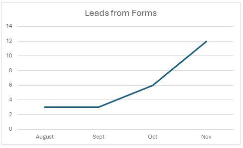 Line chart titled “Leads from Forms” showing steady growth from August to November, peaking in November.